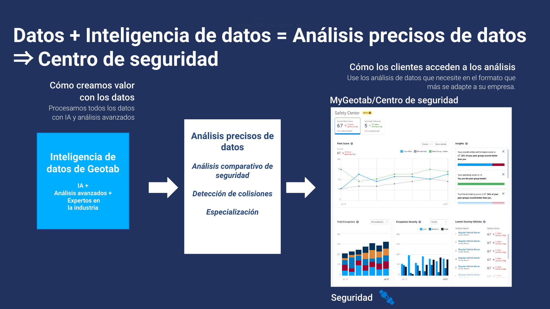 Diagrama de flujo mostrando cómo los datos y la inteligencia de datos de Geotab conducen a análisis precisos y al Centro de seguridad.